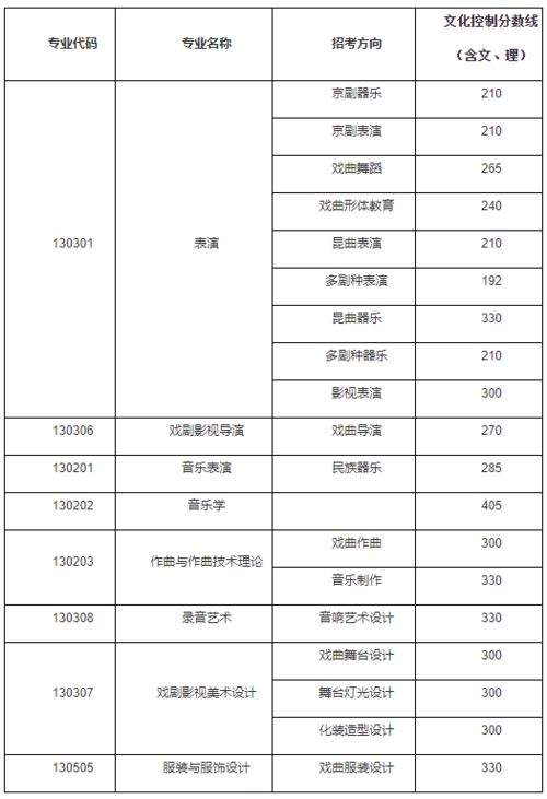 中国戏曲学院录取分数线 2021年艺术生高考文化课分数线