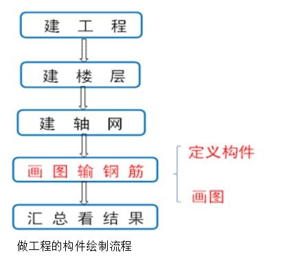 用广联达做预算的具体基本流程是什么 