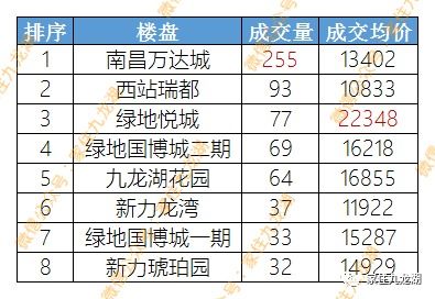 九龙湖新房二手房依旧火爆,成交均价曝光