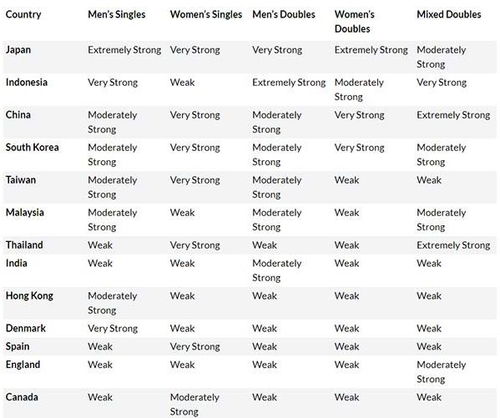 中国羽毛球已全面落后 外媒排名实力仅世界第三 已被两国超越