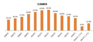 应届生离职率高出平均,如何留住90后成企业难题