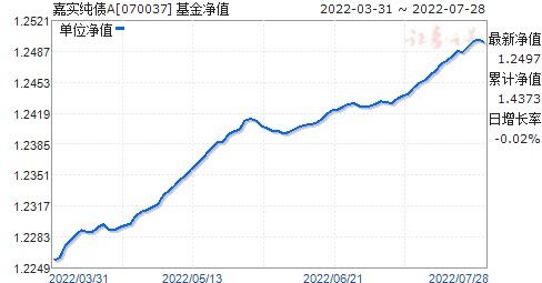 基金净值表