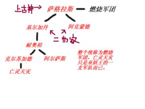 WOW 天灾军团和燃烧军团什么关系 