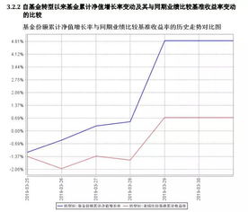 进行基金业绩评价时无风险收益率怎么选择呢 股票型和债券型要分开选吗 基准组合怎么选呢