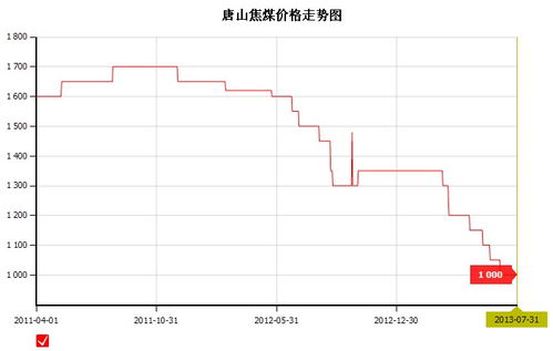 7月31日青海焦煤的价钱是多少?