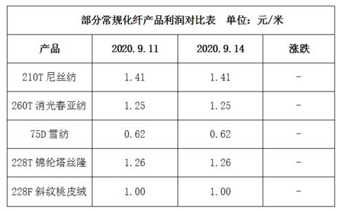 市场行情略显疲软,厂家去库存缓慢 9月14日江浙化纤布匹市场行情