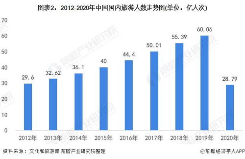 2022年旅游业现状