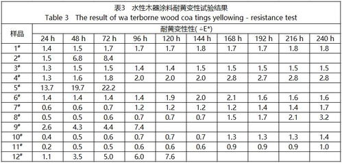 室内用木器涂料耐黄变性及其测试方法