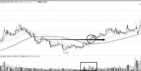 突破前期高点为什么量能要突破才好