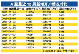 股票开户需要多少资金？