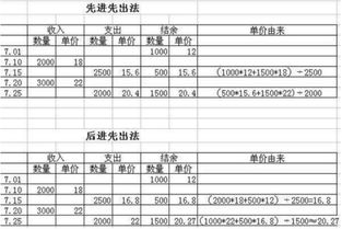 存货成本计量为什么要禁止后进先出法~~~