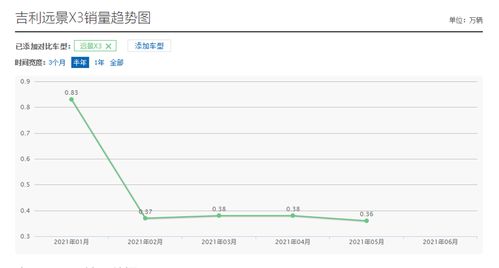 年轻人的第一台车 吉利远景X3 Pro,内饰全面升级,起售4.74万