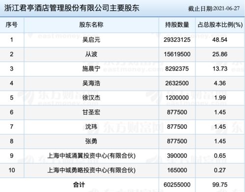 君亭酒店：8月1日融券卖出金额占当日流出金额的0.48%