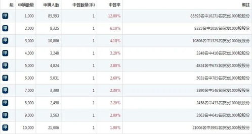 康方生物中签涨幅50%港股打新好中签嘛？