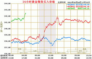 怎样买国际黄金期货