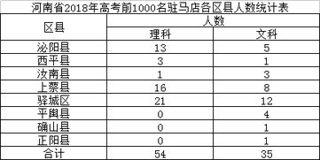 正阳二高2018年高考喜报 驻马店各区县考生排名名单出炉 