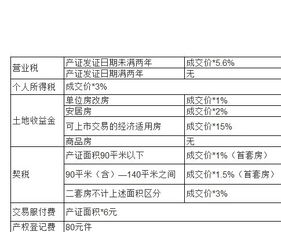 深圳买房契税是怎么算的？120平方的计算税率是多少