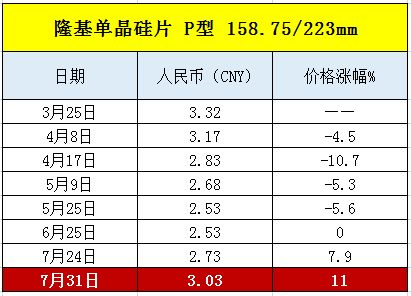 硅片 疯涨 0.3元 片,呼吁产业协同有用吗