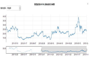 复星医药市盈率几天前还是10现在怎么又是20了？