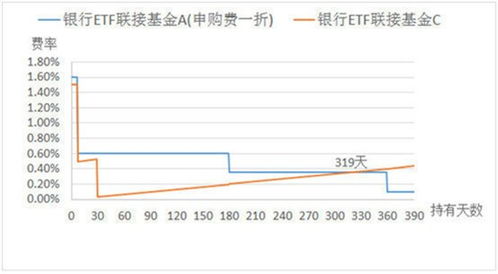 拿1万元可以去银行买ETF基金吗?手续费多少?LOF基金手续费多少?