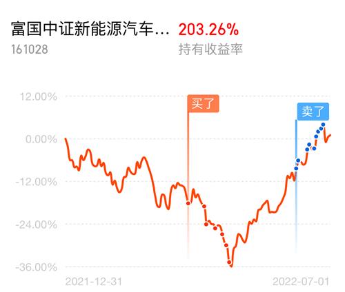 富国新能源汽车161028净值