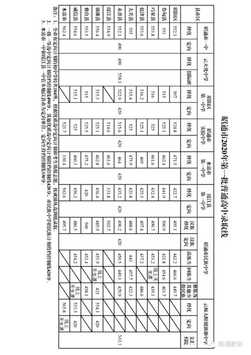 昭通一中录取分数线2023(昭通市第一中学是一所怎样的学校)