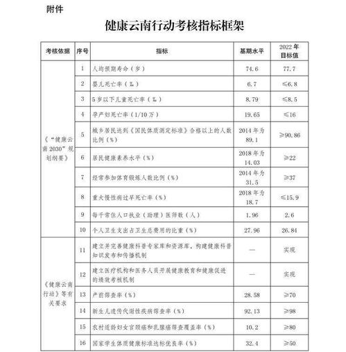 云南省人民政府办公厅关于印发健康云南行动组织实施和考核方案的通知