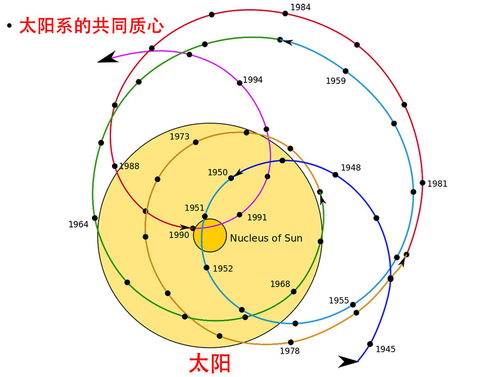 被骗了多少年 木星压根没有绕太阳转动