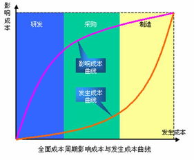 浅谈全面成本控制