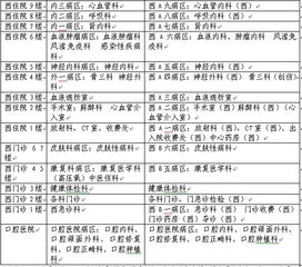 关于调整和规范病区及临床科室名称的通知 