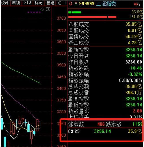 大盘如何从集合竞价判断当天走势