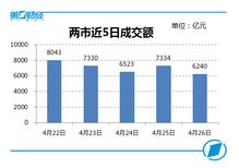 北上资金扎堆抽离超过200亿元，震荡市场中两大行业遭受持续力挺，CRO龙头逆势抢筹