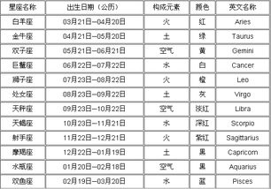 十二星座是看阴历还是阳历 十二星座是看阴历还是阳历的生日