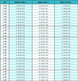 标准版胎儿体重计算公式 附表格