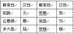 曾这个姓氏造句,曾氏最好听的五句话？