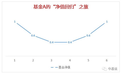 定投基金，每月200，刚买进查基金基金余额为什么是180元，手续费有20元???