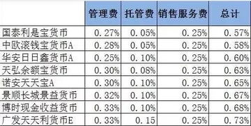 余额宝对比薪金宝哪个更好