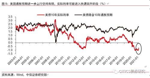 股价和利率是否呈现绝对的负相关关系