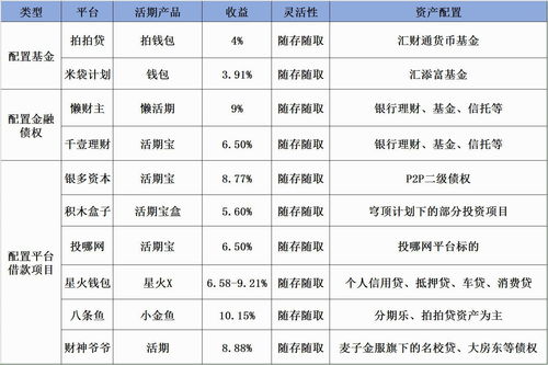 活期理财哪个平台收益高？ 在P2P平台中活期理财产品哪个收益高且比较安全