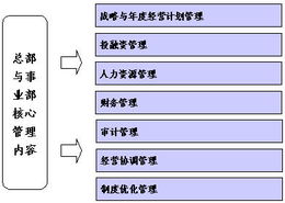 集团事业部制生产管理模式研究