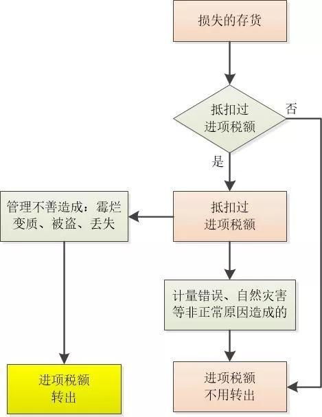 工业企业出现财产损失财务如何处理