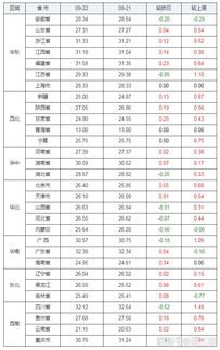 9月22日猪价,8省破15元云南大涨, 生猪偷运 现象能否消停