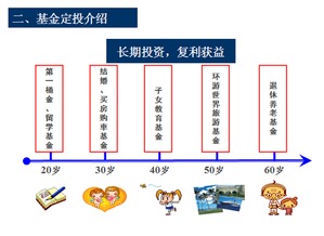 网上怎么买基金定投