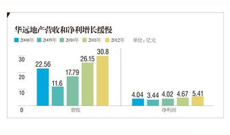 华远地产，能涨吗？