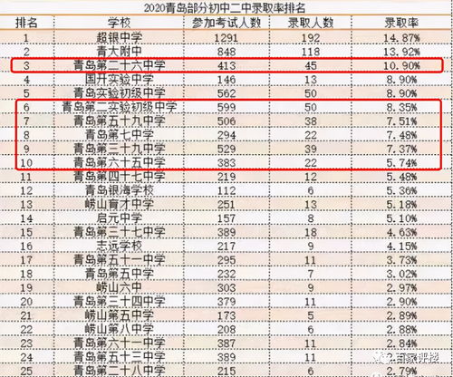 56中是什么学校 青岛初中排名2022最新排名