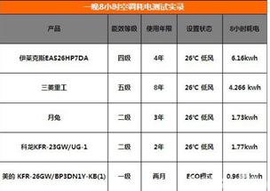 空调的耗电量与温度设置有关吗？