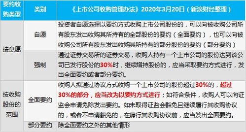 证券法中的要约收购