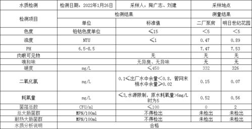 2022年1月25日 26日水质