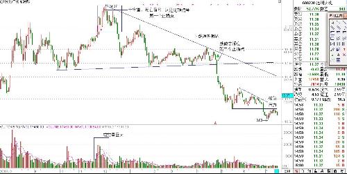 请问如果我今天下午14：30买进的股票，明天能卖吗？