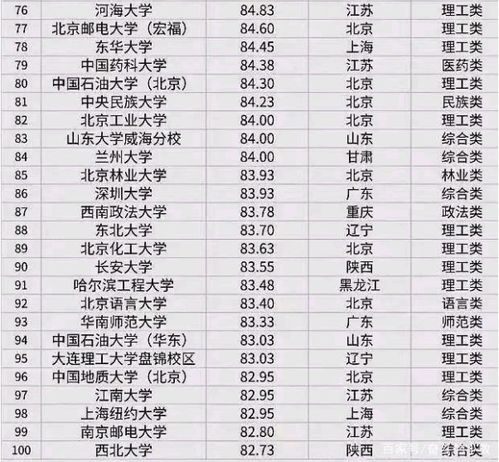 中国 最难考 的100所大学排名,你的学校排第几